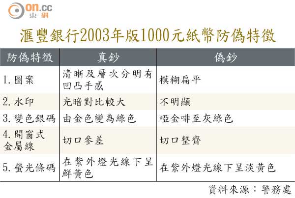 ■滙豐銀行2003年版1000元紙幣防偽特徵