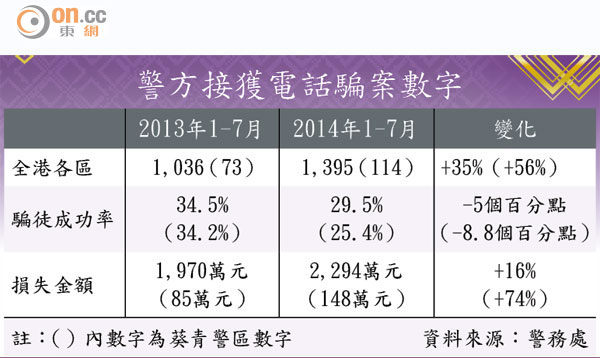 ■警方接獲電話騙案數字