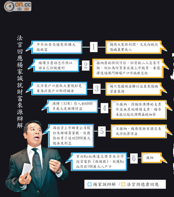 ■法官回應楊家誠就財富來源辯解