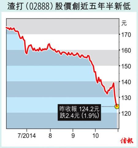 ■渣打(02888)股價創5年半新低