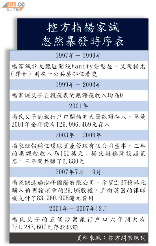 ■控方指楊家誠忽然暴發時序表